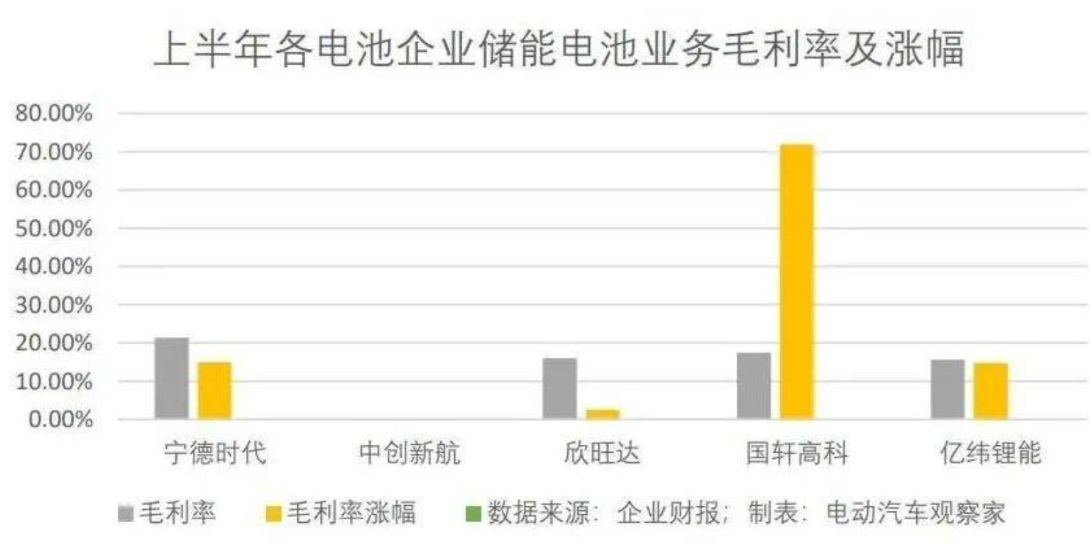 電池企業(yè)半年報(bào)：毛利率見(jiàn)頂，出口、儲(chǔ)能求突破，營(yíng)收同比大增成為主旋律